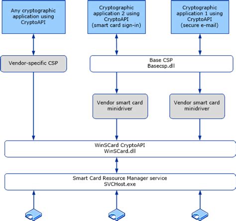 Windows Smart Card Technical Referen